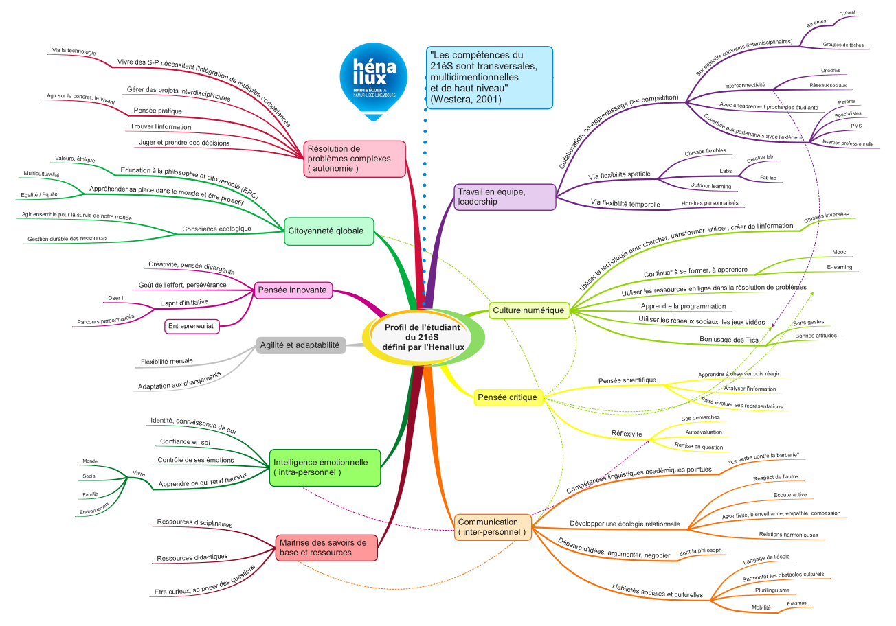 Mind-map%2021esi%C3%A8cle